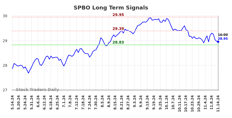 SPBO Long Term Analysis for November 15 2024