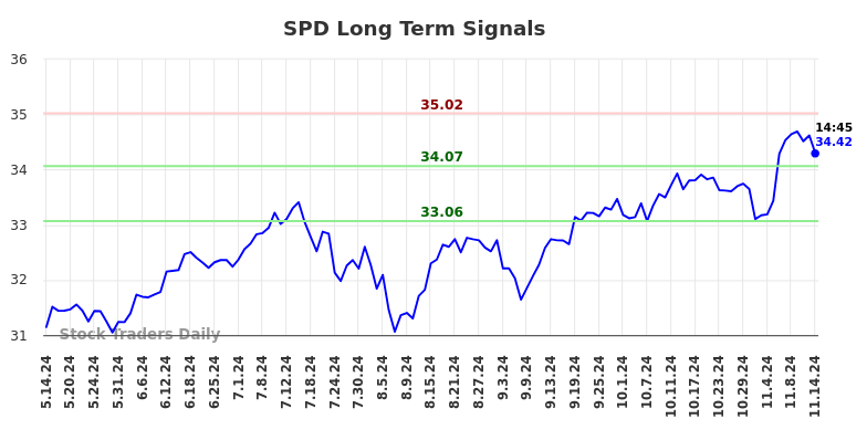 SPD Long Term Analysis for November 15 2024