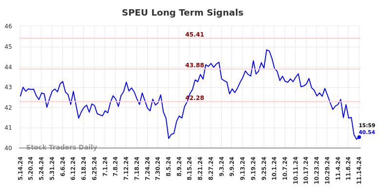 SPEU Long Term Analysis for November 15 2024