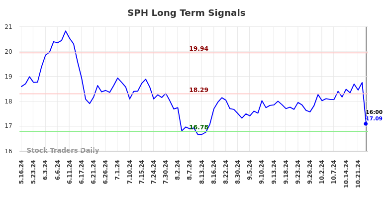 SPH Long Term Analysis for November 15 2024