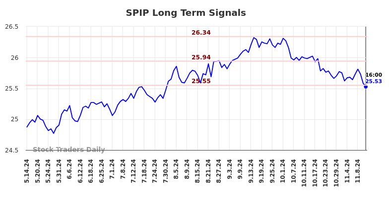 SPIP Long Term Analysis for November 15 2024