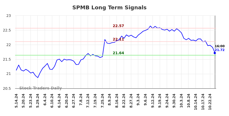 SPMB Long Term Analysis for November 15 2024