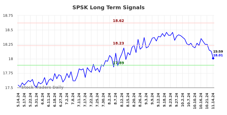 SPSK Long Term Analysis for November 15 2024