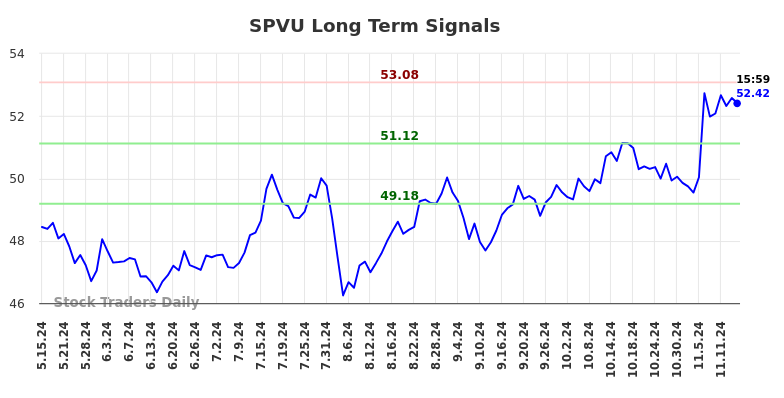 SPVU Long Term Analysis for November 15 2024