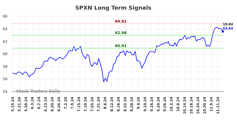 SPXN Long Term Analysis for November 15 2024