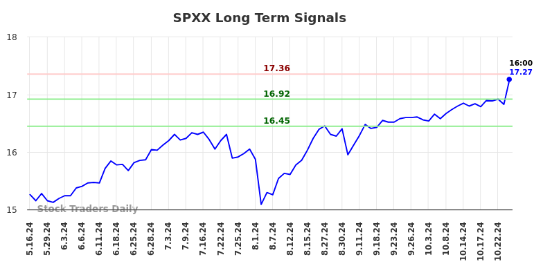 SPXX Long Term Analysis for November 15 2024