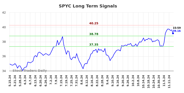 SPYC Long Term Analysis for November 15 2024