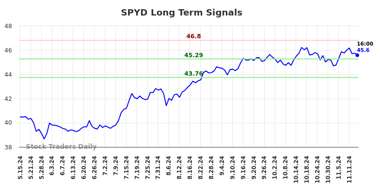 SPYD Long Term Analysis for November 15 2024