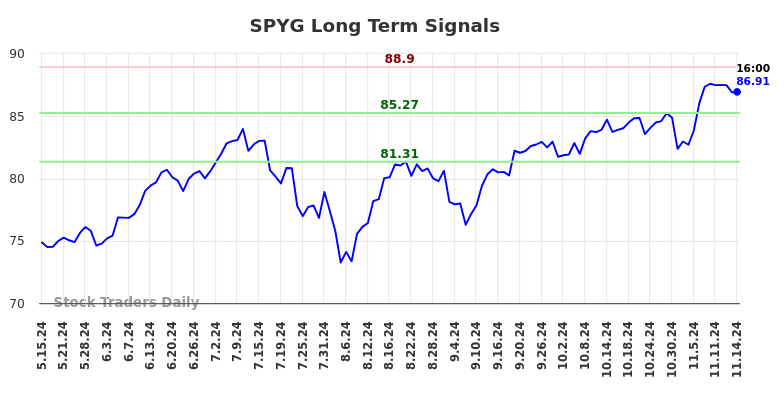 SPYG Long Term Analysis for November 15 2024