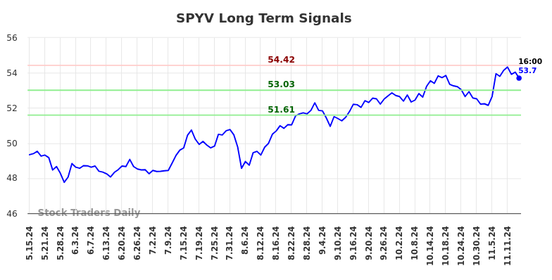 SPYV Long Term Analysis for November 15 2024