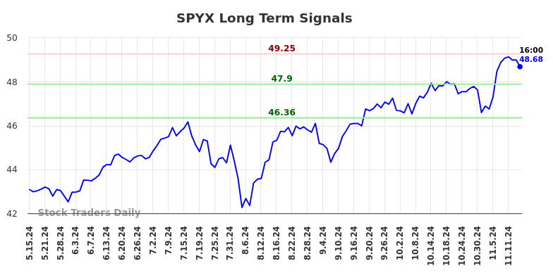 SPYX Long Term Analysis for November 15 2024