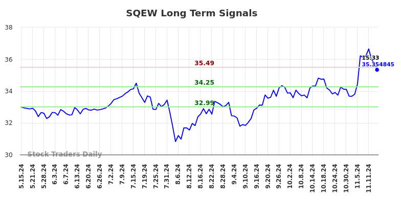 SQEW Long Term Analysis for November 15 2024