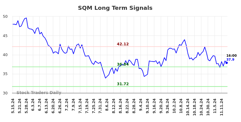 SQM Long Term Analysis for November 15 2024