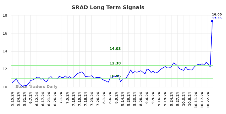 SRAD Long Term Analysis for November 15 2024