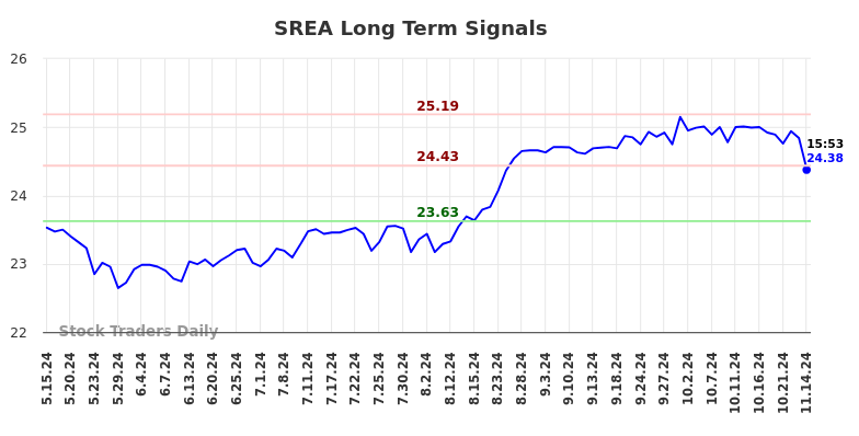 SREA Long Term Analysis for November 15 2024