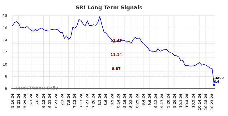 SRI Long Term Analysis for November 15 2024 SRI Long Term Analysis for November 15 2024