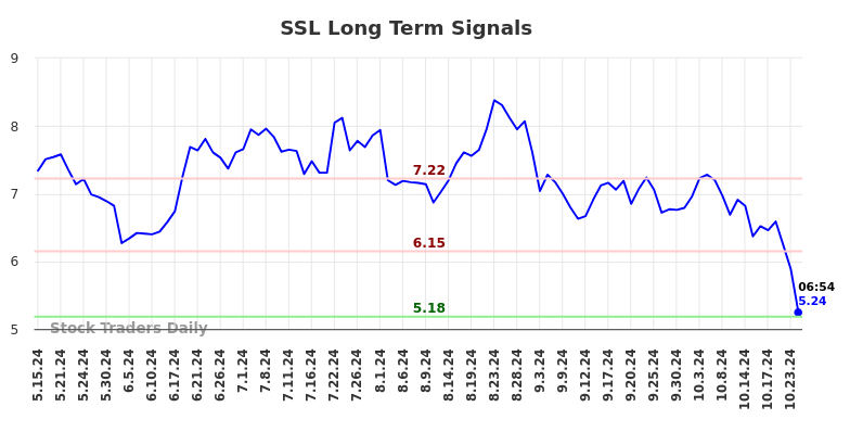SSL Long Term Analysis for November 15 2024 SSL Long Term Analysis for November 15 2024