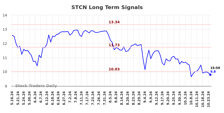 STCN Long Term Analysis for November 15 2024