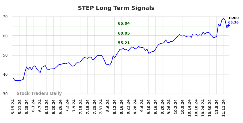 STEP Long Term Analysis for November 15 2024