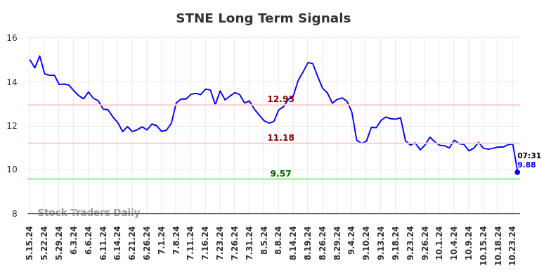 STNE Long Term Analysis for November 15 2024