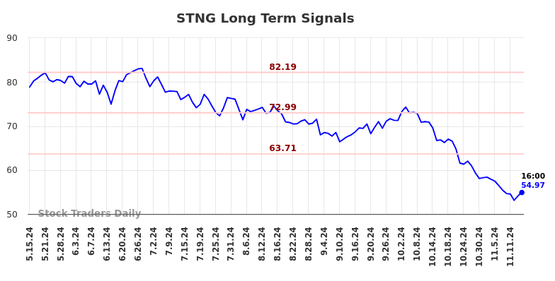 STNG Long Term Analysis for November 15 2024