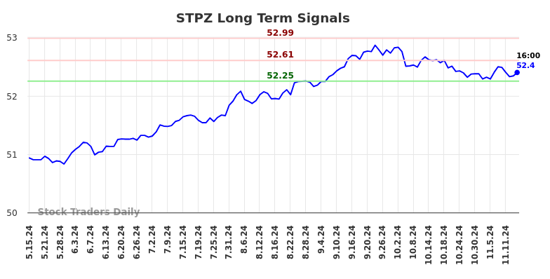 STPZ Long Term Analysis for November 15 2024