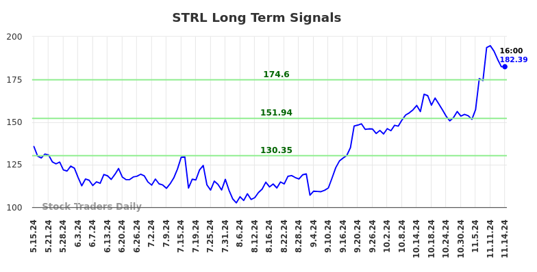 STRL Long Term Analysis for November 15 2024