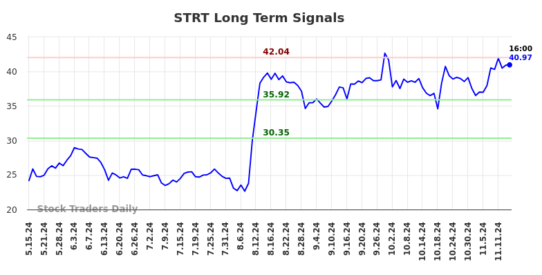 STRT Long Term Analysis for November 15 2024