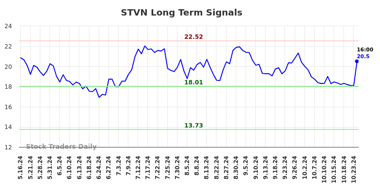 STVN Long Term Analysis for November 15 2024