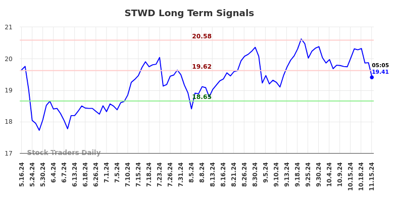 STWD Long Term Analysis for November 15 2024