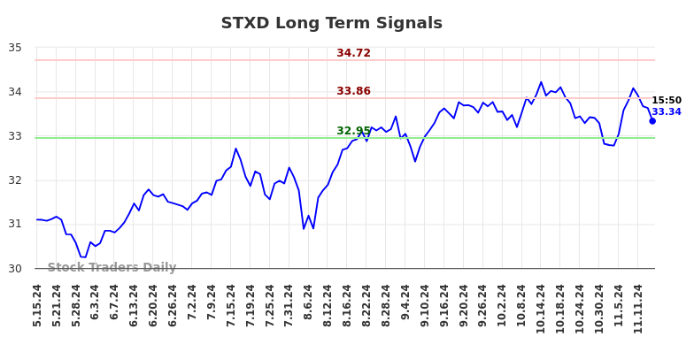 STXD Long Term Analysis for November 15 2024