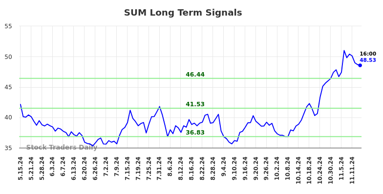 SUM Long Term Analysis for November 15 2024 SUM Long Term Analysis for November 15 2024