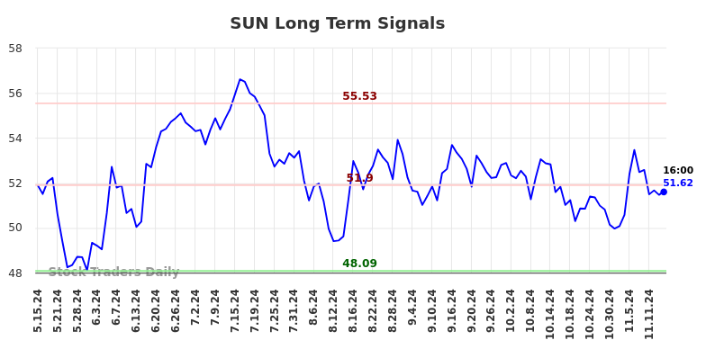 SUN Long Term Analysis for November 15 2024