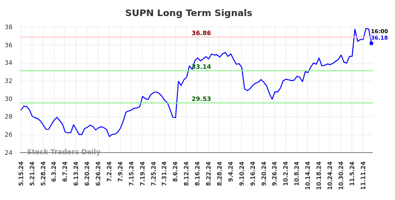 SUPN Long Term Analysis for November 15 2024