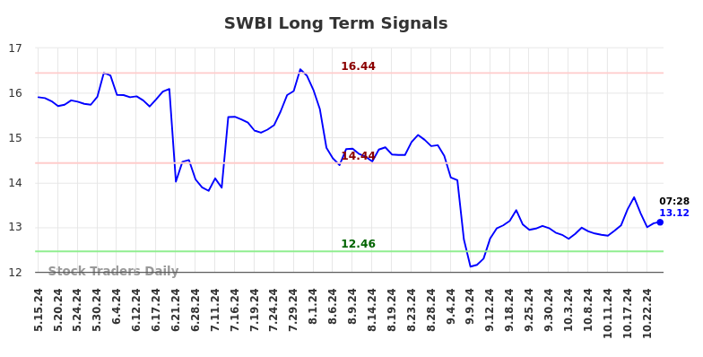 SWBI Long Term Analysis for November 15 2024