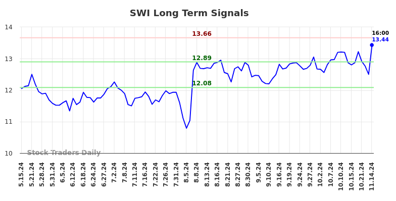 SWI Long Term Analysis for November 15 2024