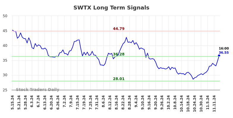 SWTX Long Term Analysis for November 15 2024