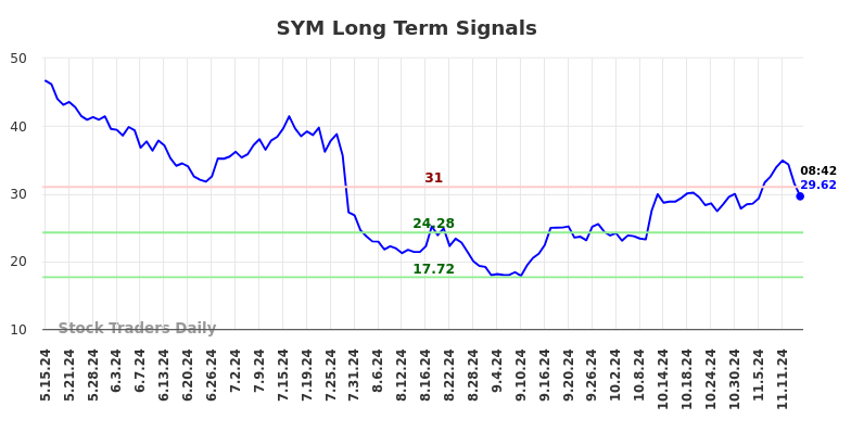 SYM Long Term Analysis for November 15 2024