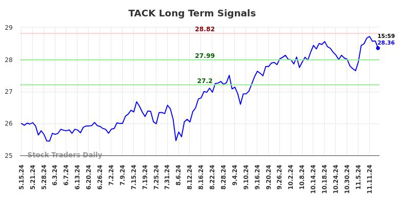 TACK Long Term Analysis for November 15 2024