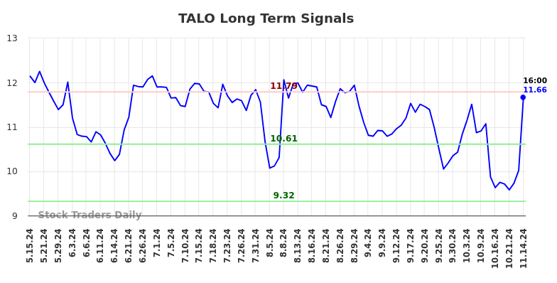 TALO Long Term Analysis for November 15 2024