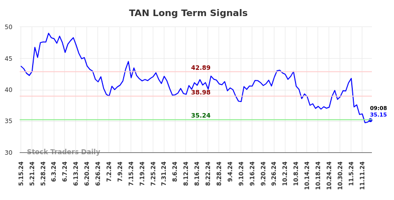 TAN Long Term Analysis for November 15 2024