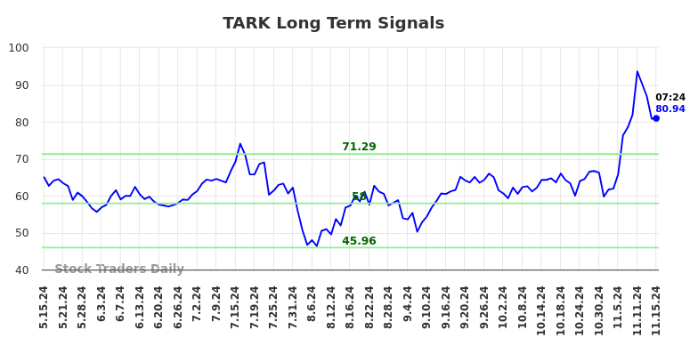 TARK Long Term Analysis for November 15 2024