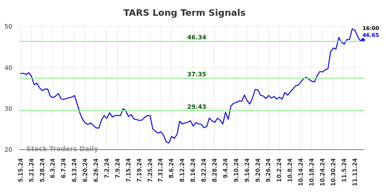 TARS Long Term Analysis for November 15 2024