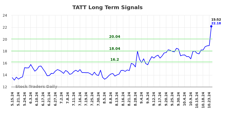 TATT Long Term Analysis for November 15 2024