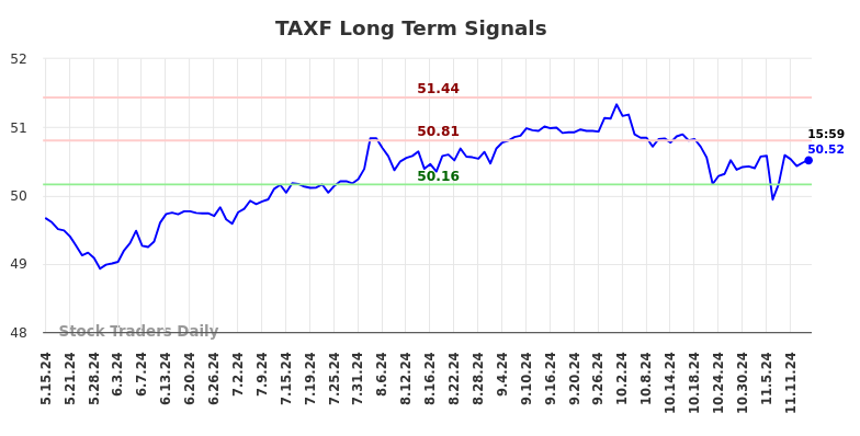 TAXF Long Term Analysis for November 15 2024