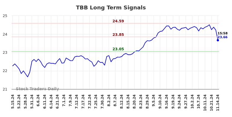 TBB Long Term Analysis for November 15 2024