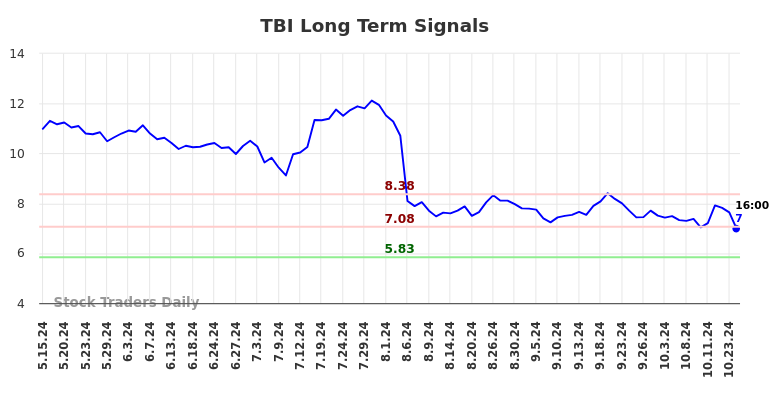 TBI Long Term Analysis for November 15 2024