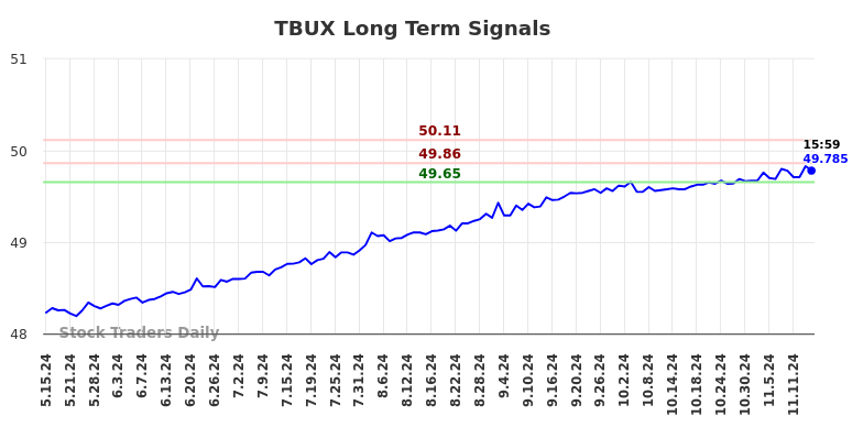 TBUX Long Term Analysis for November 15 2024