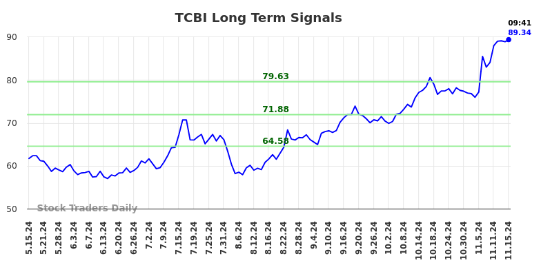 TCBI Long Term Analysis for November 15 2024