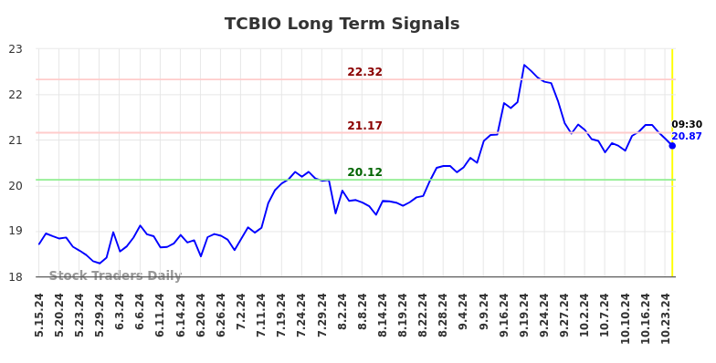 TCBIO Long Term Analysis for November 15 2024